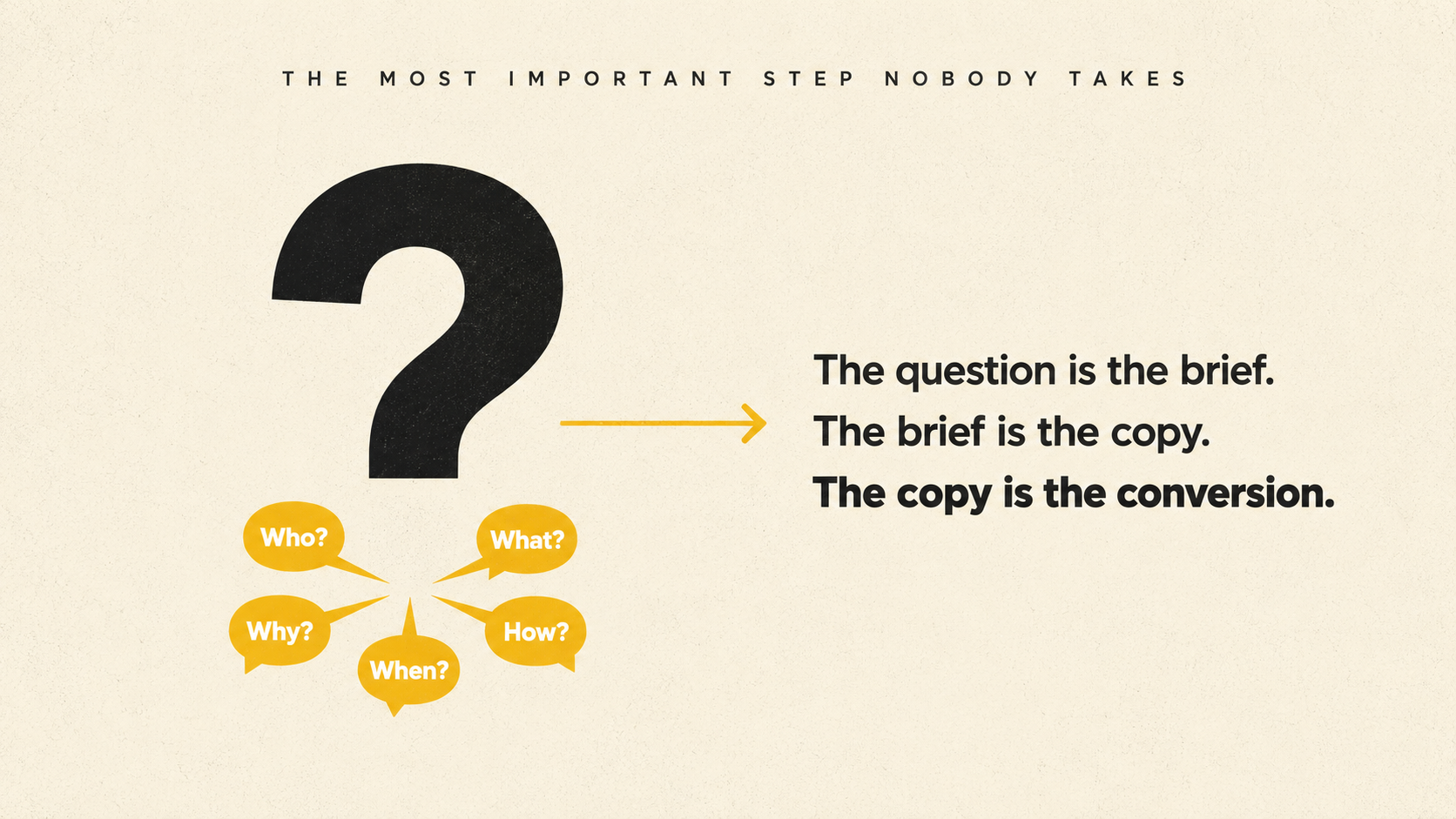 Bold editorial illustration of a question mark transforming into speech bubbles with key questions and a copywriting insight — representing the prompt technique that makes ChatGPT and Claude write better website copy in 2026