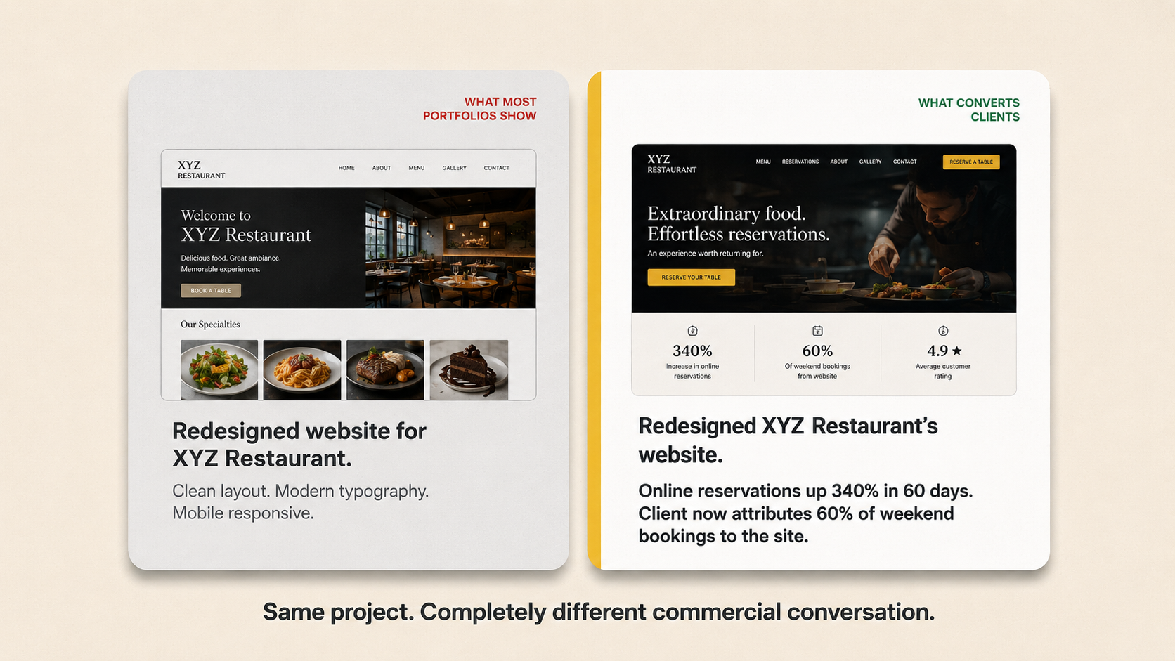 Two portfolio project cards side by side — one showing only design aesthetics and one showing a 340% increase in restaurant reservations — illustrating why most freelance websites fail when they show work without results and how outcome-led case studies convert clients in 2026