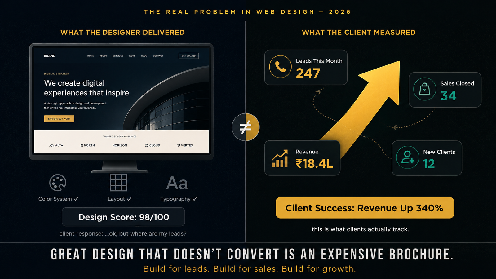 A bold split vector illustration showing a designer's world of perfect color systems and typography scores on the left versus a client's world of 247 leads, 34 sales closed, and ₹18.4L revenue with a gold upward arrow on the right — with a "≠" symbol dividing them and the text "great design that doesn't convert is an expensive brochure" — showing the real problem that web designers focus on aesthetics while clients really want leads and sales in 2026