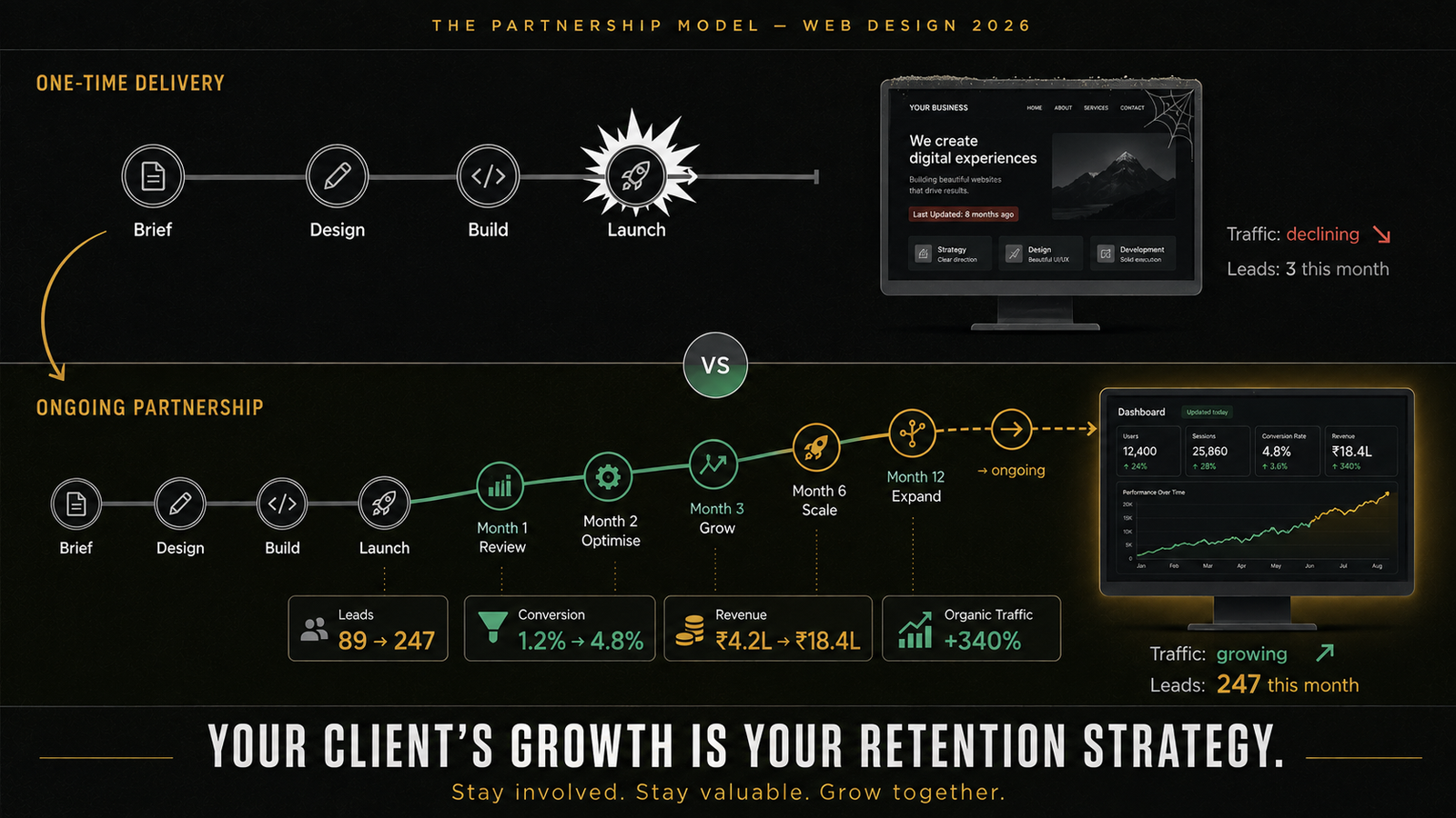 split vector illustration showing two rows — the top row depicting a web design timeline that stops dead after launch with a dusty abandoned monitor showing 3 leads per month, and the bottom row showing an ongoing partnership timeline that continues past launch through monthly optimization milestones with metrics growing from ₹4.2L to ₹18.4L revenue — representing how web designers who stay involved as ongoing partners grow with their clients' business success rather than delivering once and disappearing in 2026